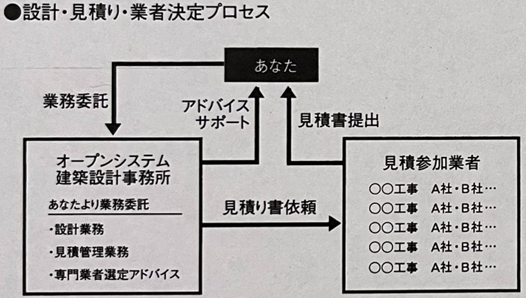 それは納得のいく家づくり