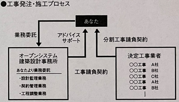 それは納得のいく家づくり